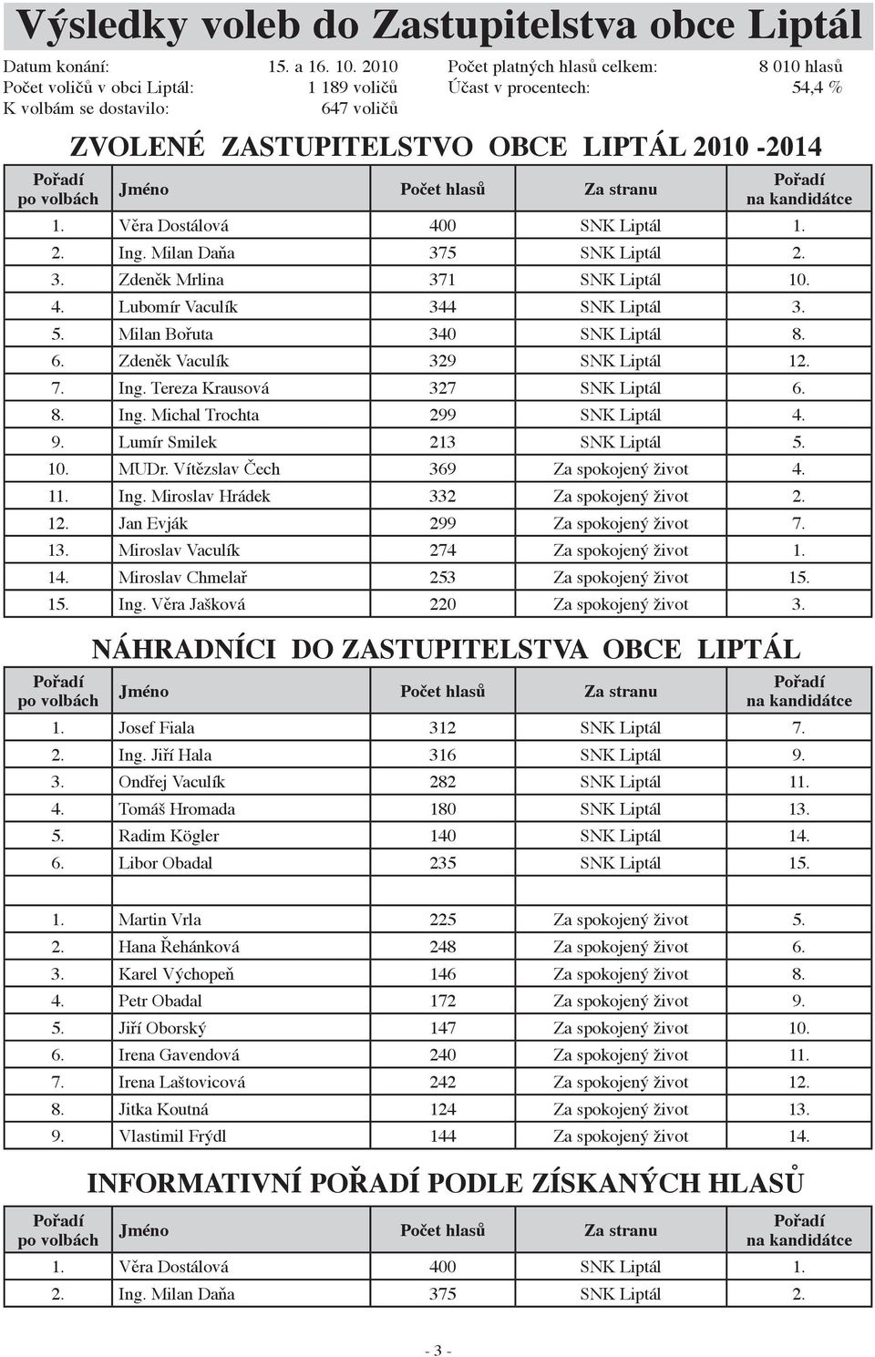 Pořadí na kandidátce 1. Věra Dostálová 400 SNK Liptál 1. 2. Ing. Milan Daňa 375 SNK Liptál 2. 3. Zdeněk Mrlina 371 SNK Liptál 10. 4. Lubomír Vaculík 344 SNK Liptál 3. 5. Milan Bořuta 340 SNK Liptál 8.