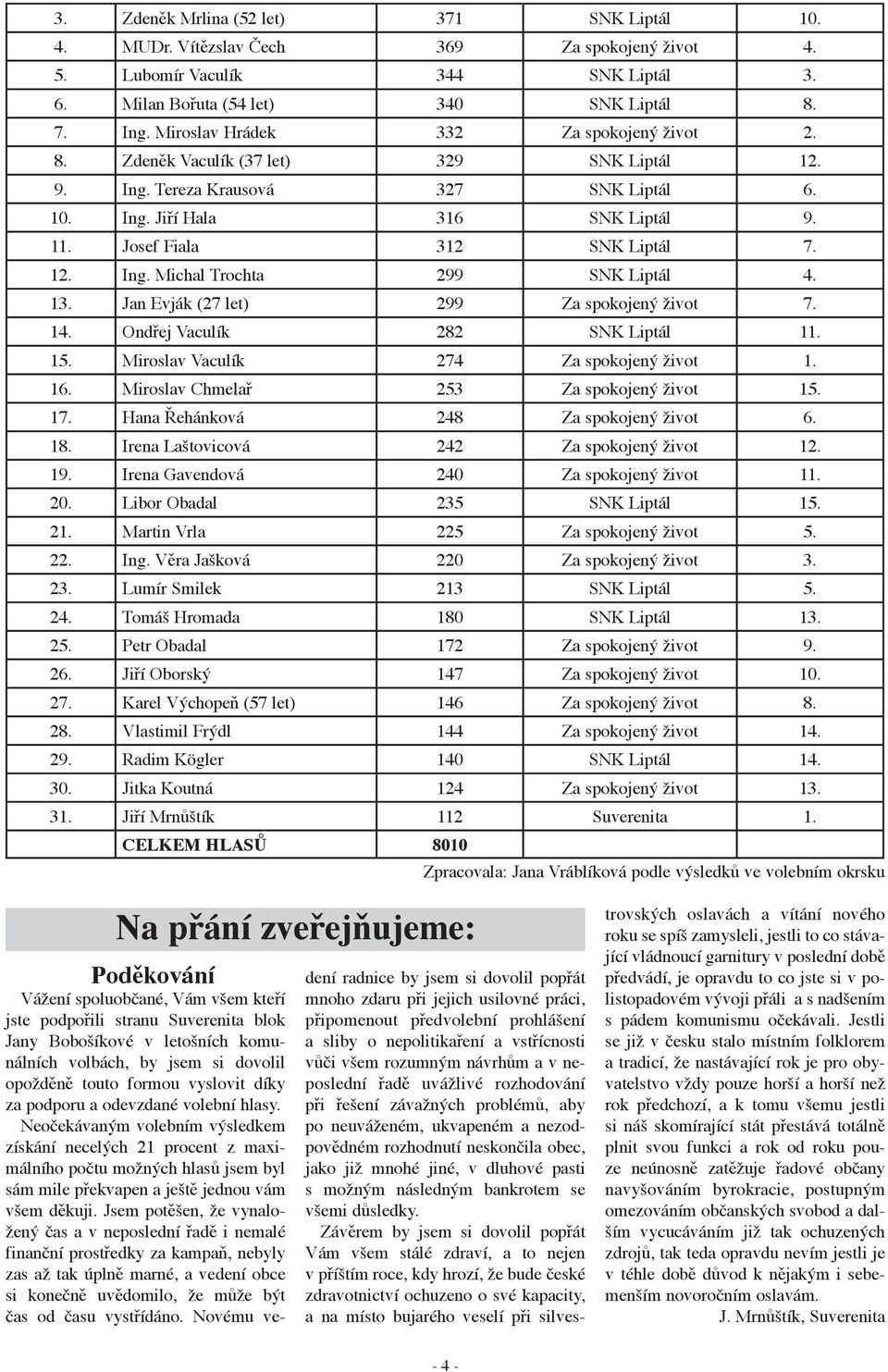 12. Ing. Michal Trochta 299 SNK Liptál 4. 13. Jan Evják (27 let) 299 Za spokojený život 7. 14. Ondřej Vaculík 282 SNK Liptál 11. 15. Miroslav Vaculík 274 Za spokojený život 1. 16.