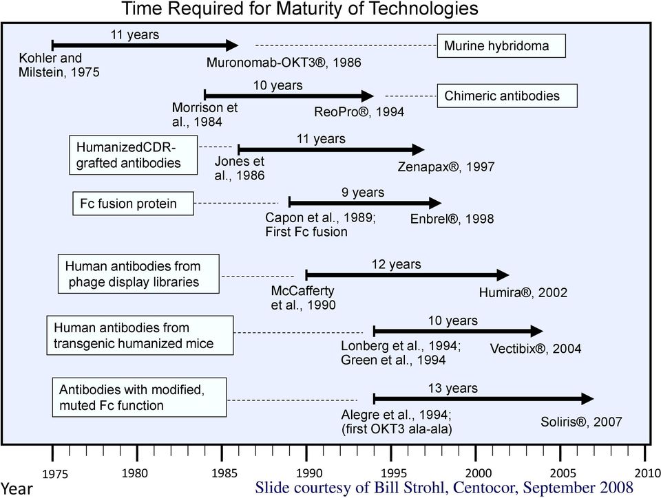 , 1989; First Fc fusion Murine hybridoma Chimeric antibodies Zenapax, 1997 Enbrel, 1998 Human antibodies from phage display libraries Human antibodies from transgenic humanized mice