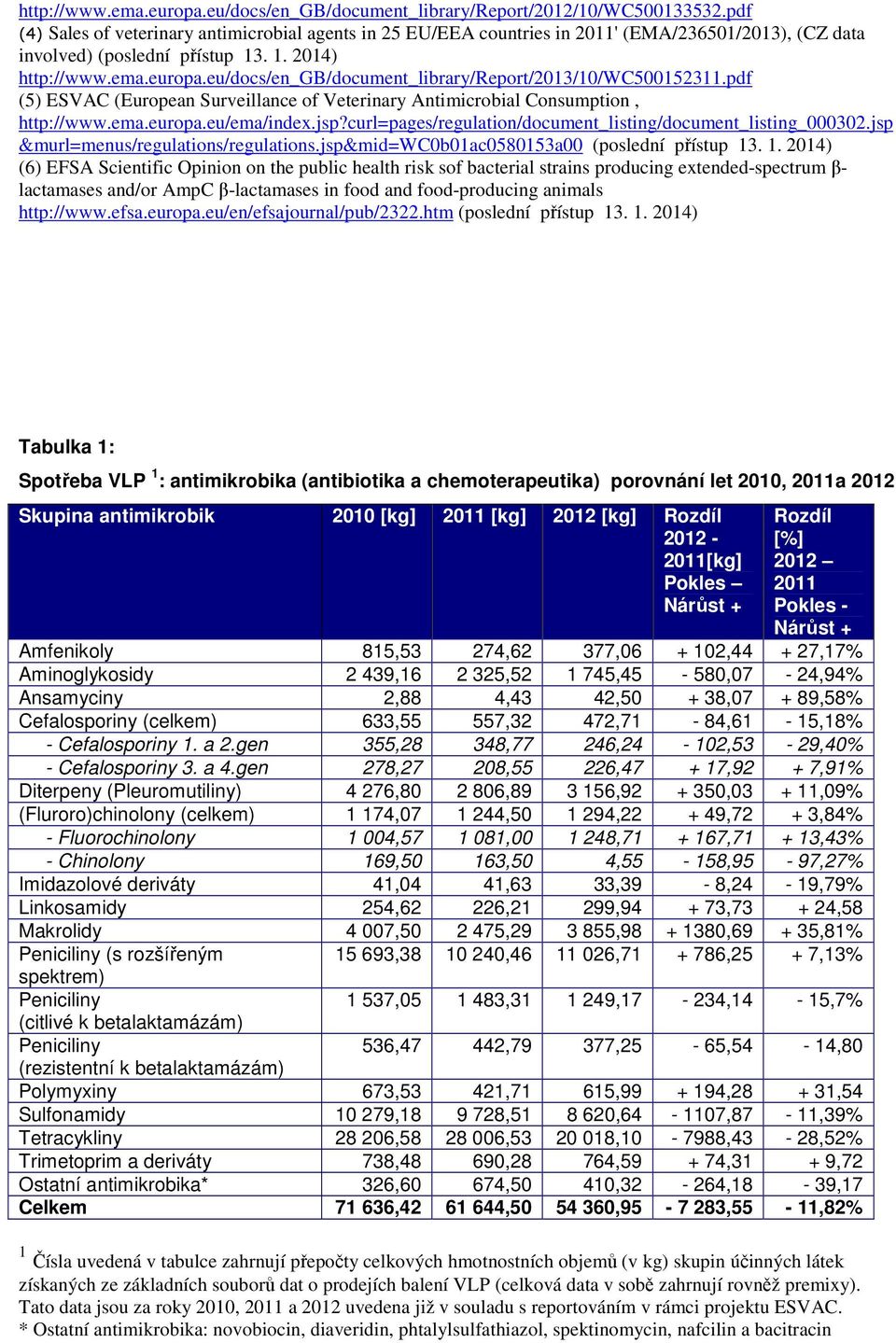 eu/docs/en_gb/document_library/report/2013/10/wc500152311.pdf (5) ESVAC (European Surveillance of Veterinary Antimicrobial Consumption, http://www.ema.europa.eu/ema/index.jsp?