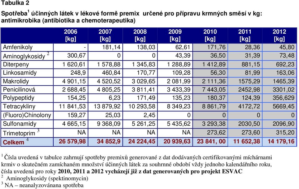 81,99 163,06 Makrolidy 4 901,15 4 520,52 3 029,65 2 081,99 2 111,36 1575,29 1465,39 Penicilinová 2 688,45 4 805,25 3 811,41 3 433,39 7 443,05 2452,98 3301,02 Polypeptidy 154,25 6,23 171,49 135,23