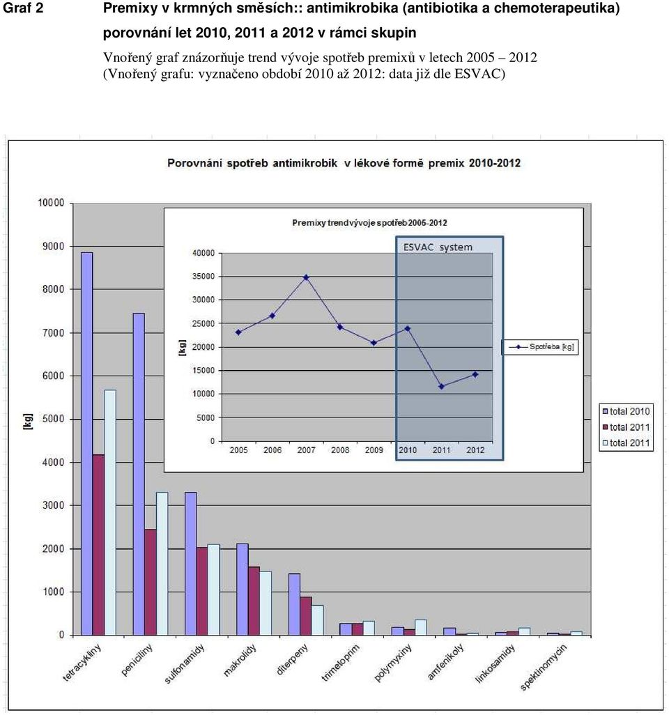 Vnořený graf znázorňuje trend vývoje spotřeb premixů v letech 2005