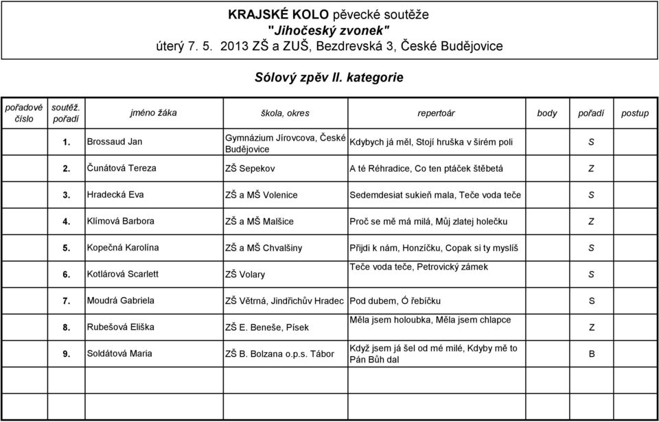 Klímová Barbora Š a MŠ Malšice Proč se mě má milá, Můj zlatej holečku 5. Kopečná Karolína Š a MŠ Chvalšiny Přijdi k nám, Honzíčku, Copak si ty myslíš S 6.