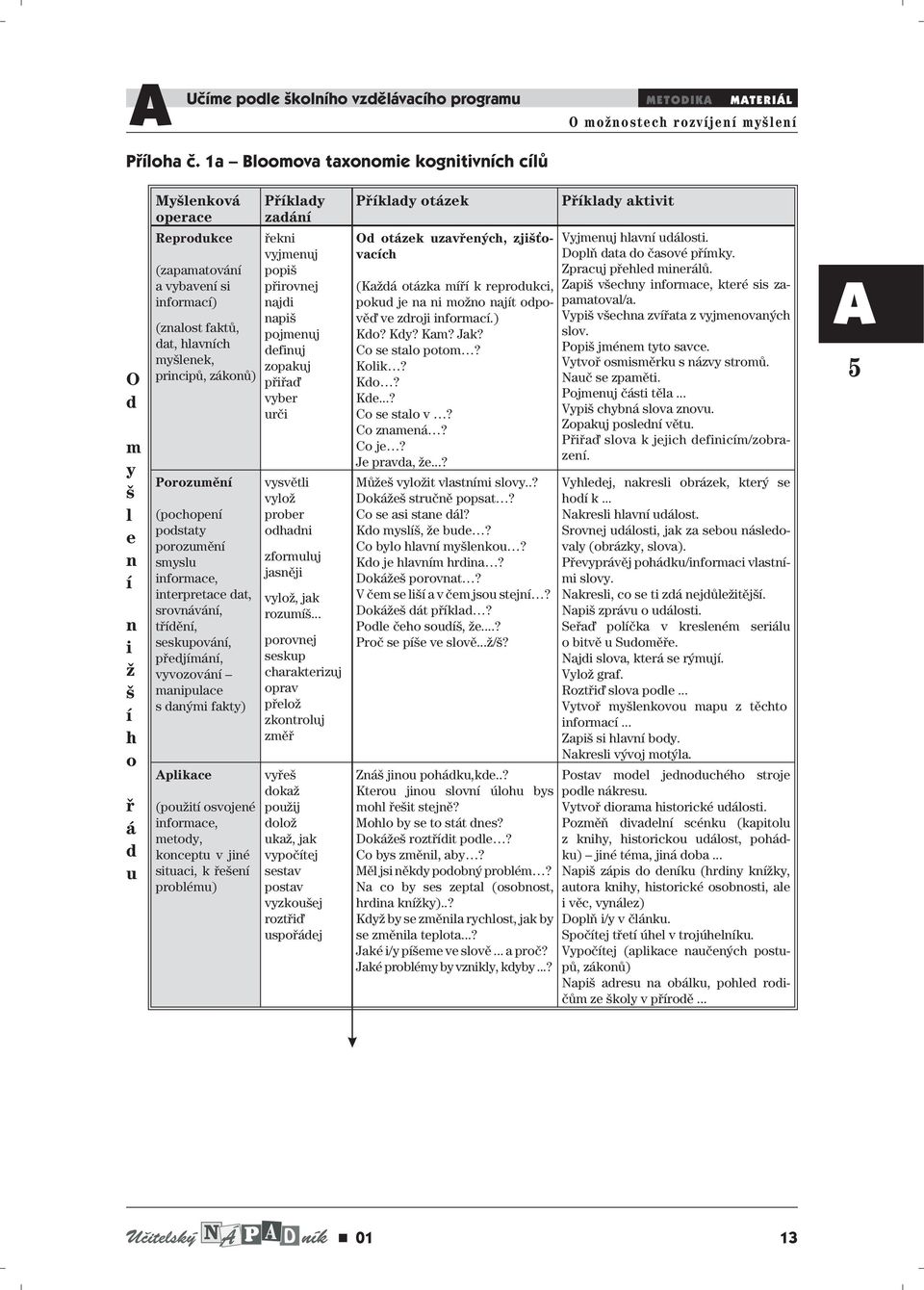 zákonů) Porozumění (pochopení podstaty porozumění smyslu informace, interpretace dat, srovnávání, třídění, seskupování, předjímání, vyvozování manipulace s danými fakty) plikace (použití osvojené