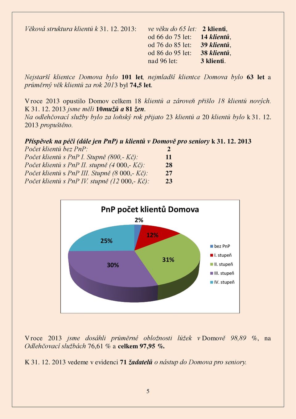 V roce 2013 opustilo Domov celkem 18 klientů a zároveň přišlo 18 klientů nových. K 31. 12. 2013 jsme měli 10mužů a 81 žen.