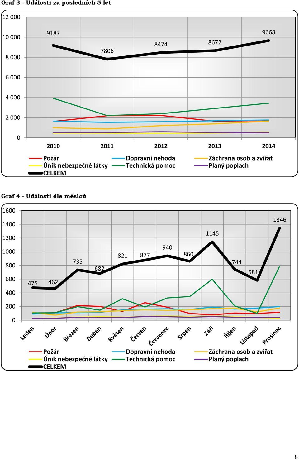 CELKEM Graf 4 - Události dle měsíců 1600 1400 1200 1000 800 600 400 475 462 735 682 821 877 940 860 1145 744 581