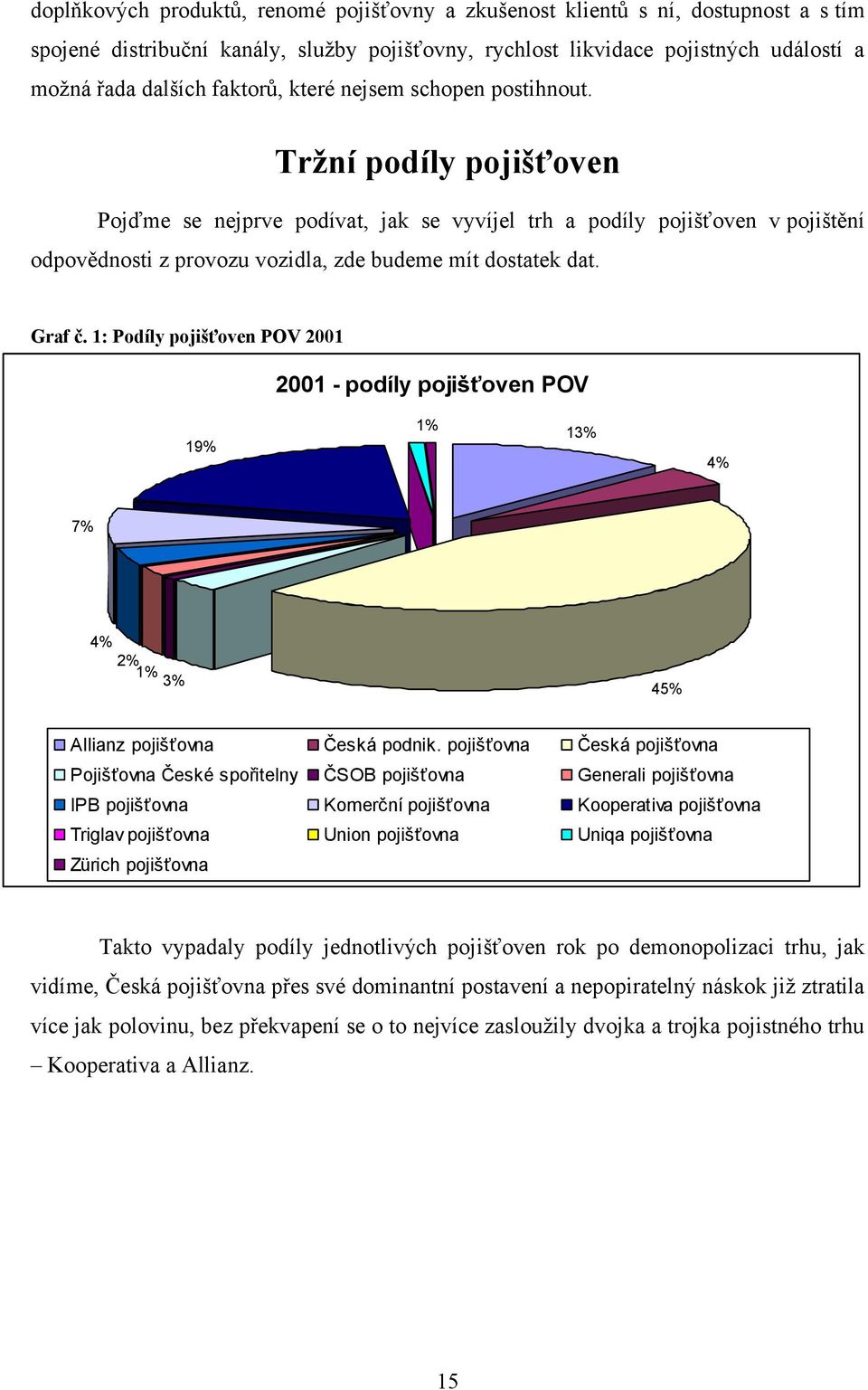 Trţní podíly pojišťoven Pojďme se nejprve podívat, jak se vyvíjel trh a podíly pojišťoven v pojištění odpovědnosti z provozu vozidla, zde budeme mít dostatek dat. Graf č.