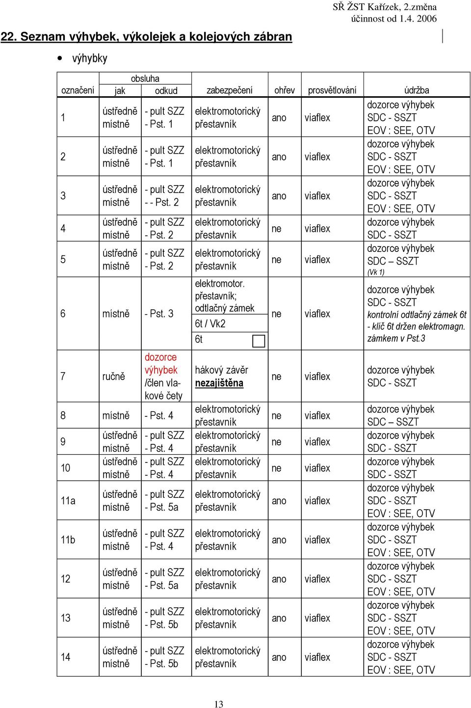 4 9 10 11a 11b 12 13 14 ústředně místně ústředně místně ústředně místně ústředně místně ústředně místně ústředně místně ústředně místně - pult SZZ - Pst. 4 - pult SZZ - Pst. 4 - pult SZZ - Pst. 5a - pult SZZ - Pst.