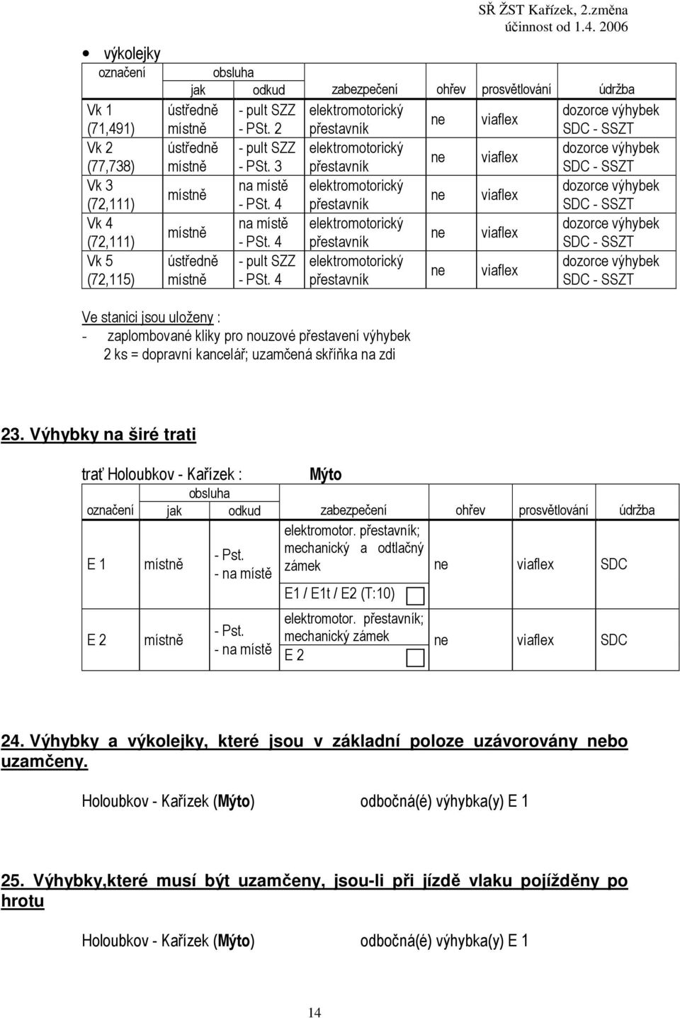 4 přestavník místně na místě elektromotorický ne viaflex - PSt. 4 přestavník ústředně - pult SZZ elektromotorický ne viaflex místně - PSt.