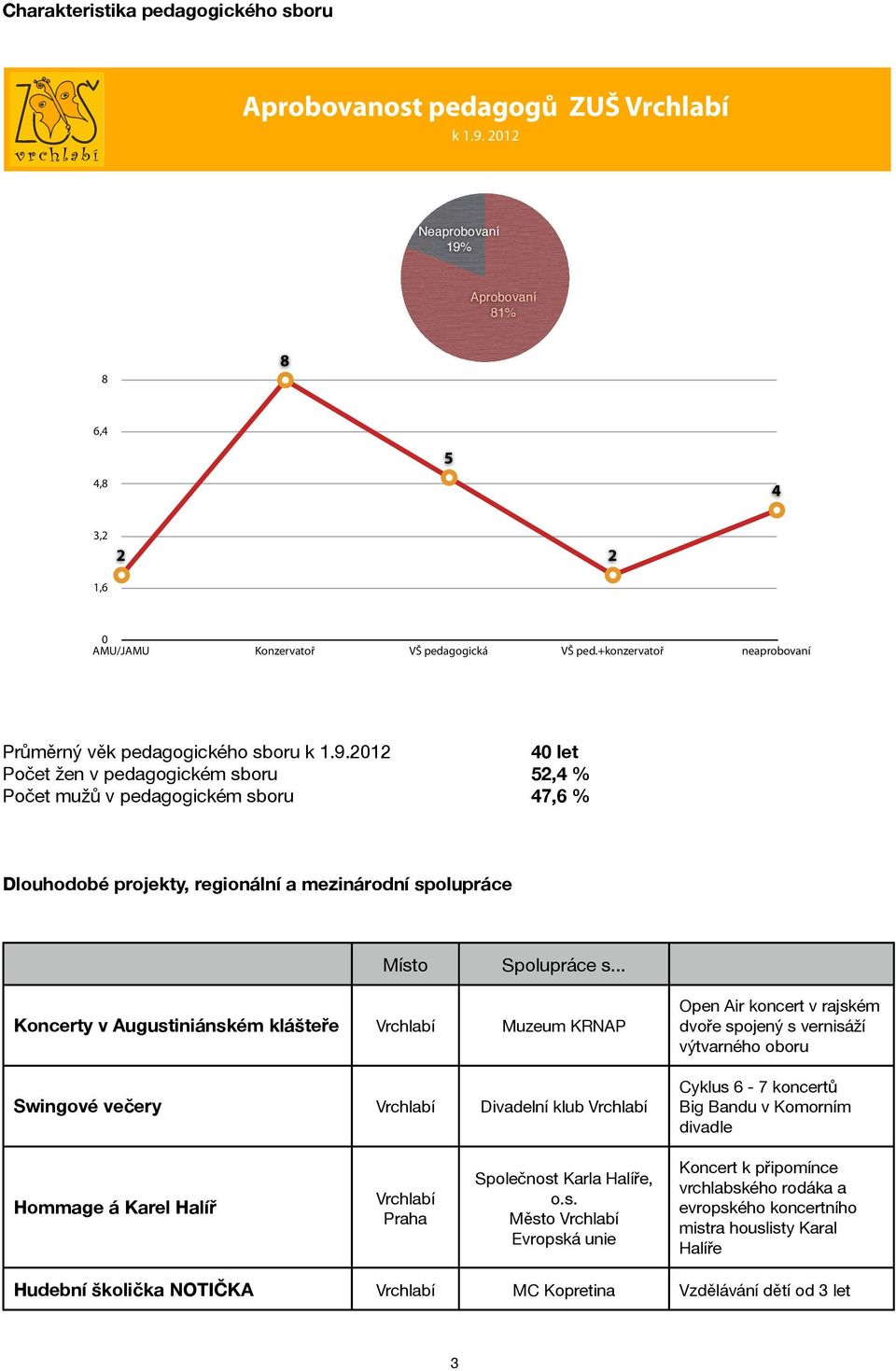 2012 40 let Počet žen v pedagogickém sboru 52,4 % Počet mužů v pedagogickém sboru 47,6 % Dlouhodobé projekty, regionální a mezinárodní spolupráce Místo Spolupráce s.