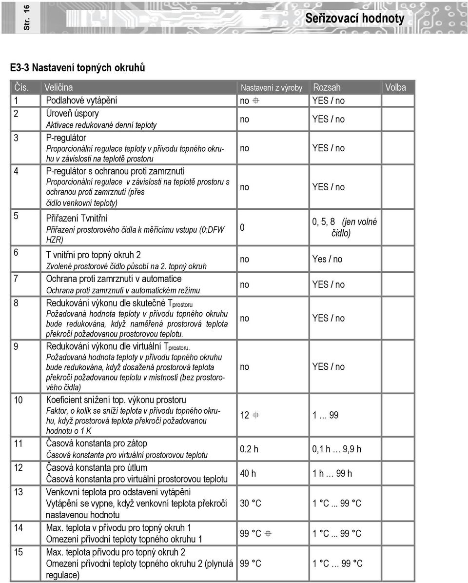 teplotě prostoru 4 P-regulátor s ochrau proti zamrznutí Proporcionální regulace v závislosti na teplotě prostoru s ochrau proti zamrznutí (přes čidlo venkovní teploty) 5 Přiřazení Tvnitřní Přiřazení