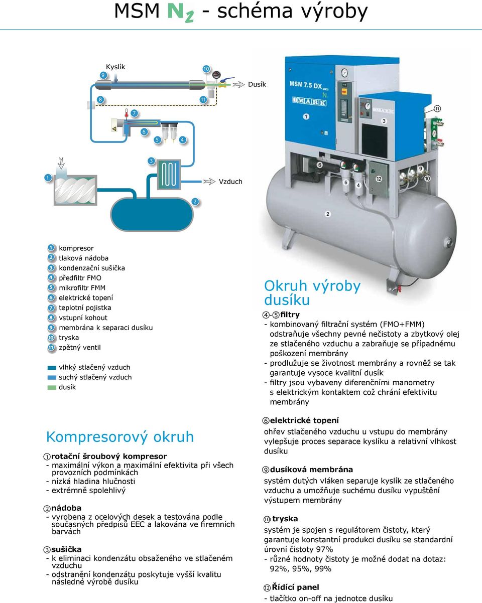 filtrační systém (FMO+FMM) odstraňuje všechny pevné nečistoty a zbytkový olej ze stlačeného vzduchu a zabraňuje se případnému poškození membrány - prodlužuje se životnost membrány a rovněž se tak