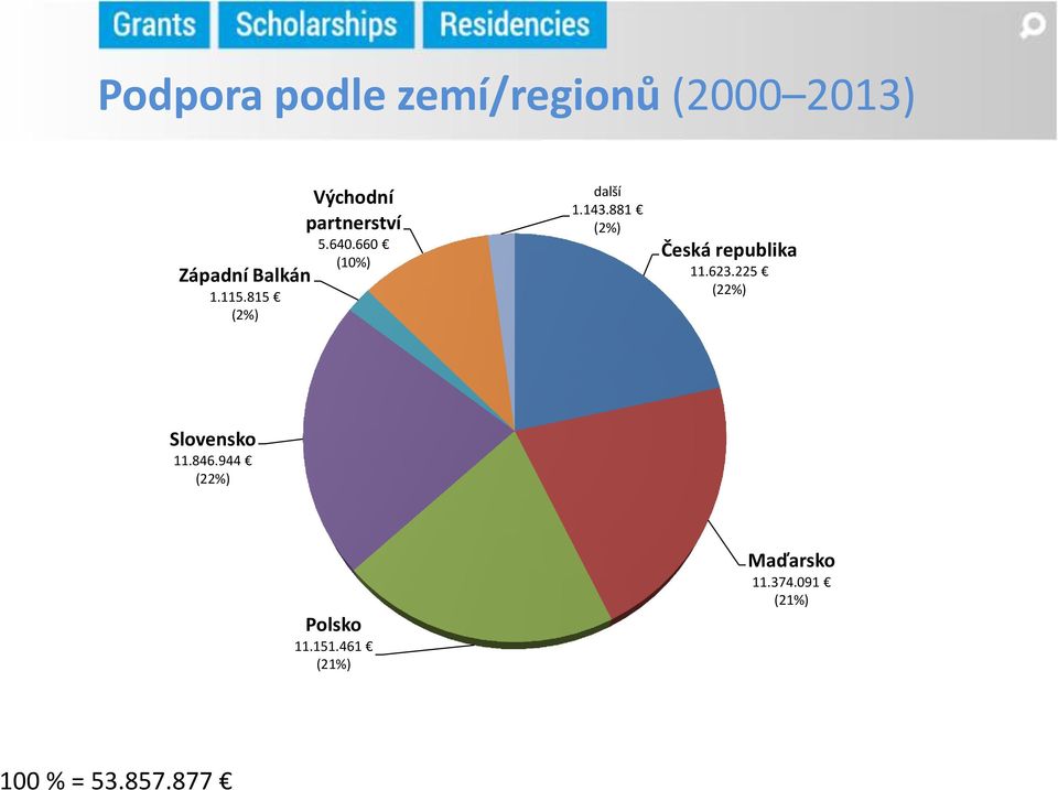 881 (2%) Česká republika 11.623.225 (22%) Slovensko 11.846.