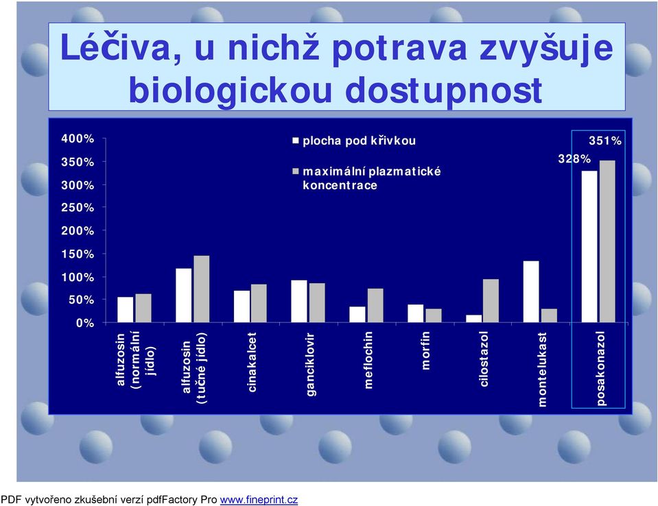 koncentrace 328% 351% 0% alfuzosin (normální jídlo) alfuzosin (tučné