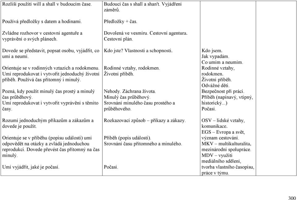 Pozná, kdy použít minulý čas prostý a minulý čas průběhový. Umí reprodukovat i vytvořit vyprávění s těmito časy. Rozumí jednoduchým příkazům a zákazům a dovede je použít.