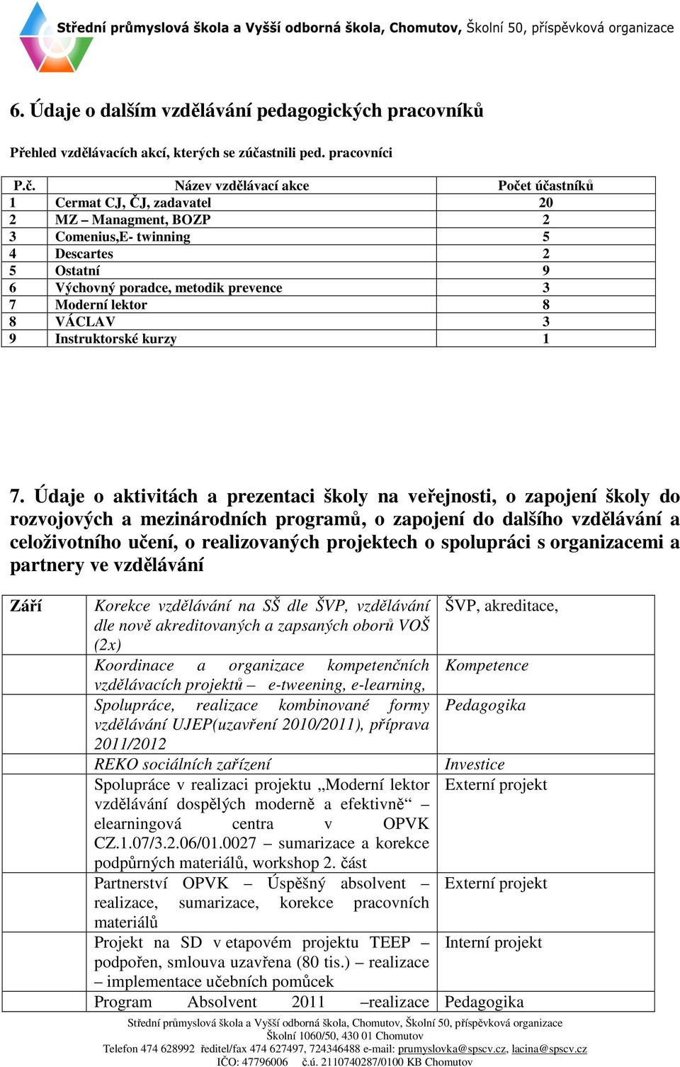 Název vzdělávací akce Počet účastníků 1 Cermat CJ, ČJ, zadavatel 20 2 MZ Managment, BOZP 2 3 Comenius,E- twinning 5 4 Descartes 2 5 Ostatní 9 6 Výchovný poradce, metodik prevence 3 7 Moderní lektor 8