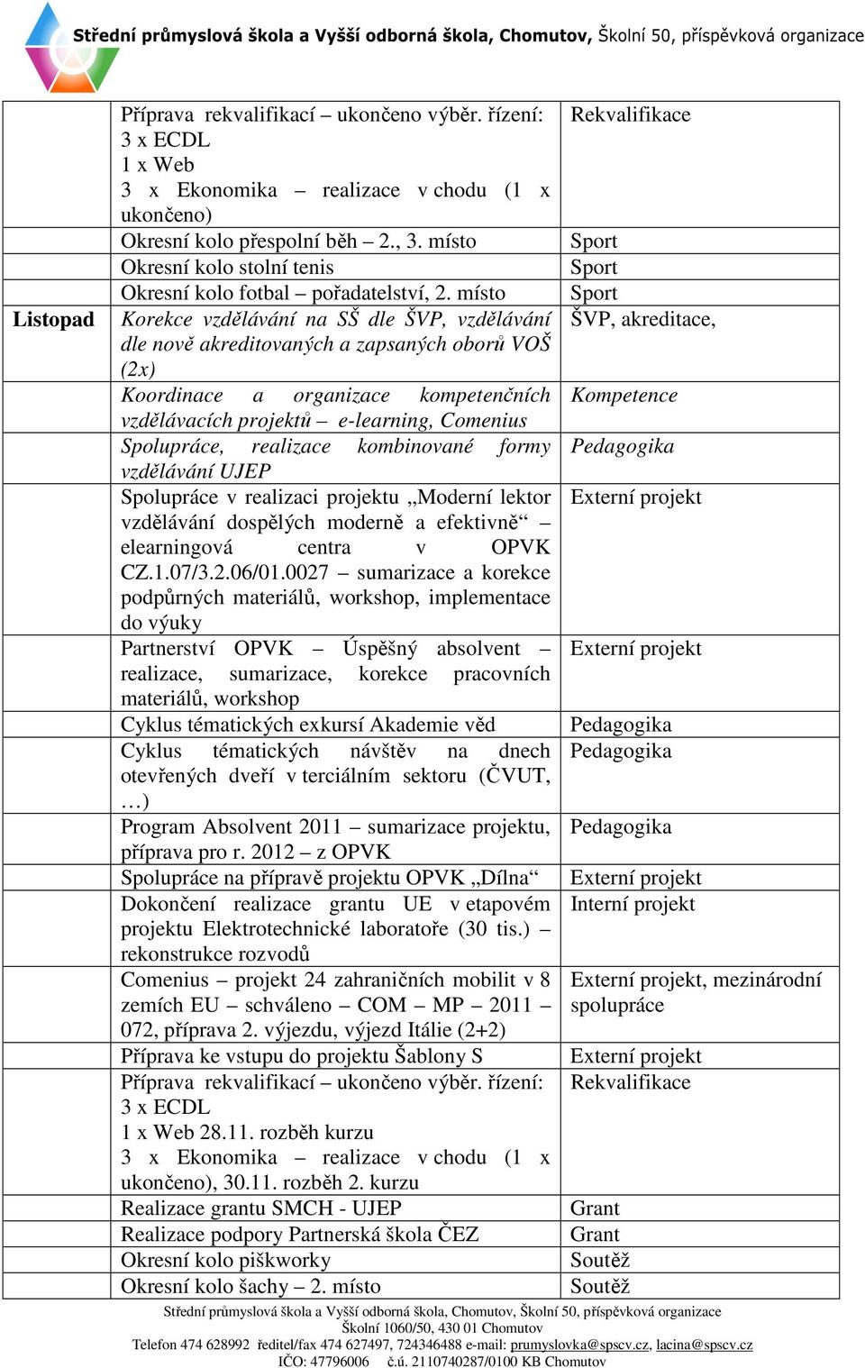 místo Korekce vzdělávání na SŠ dle ŠVP, vzdělávání dle nově akreditovaných a zapsaných oborů VOŠ (2x) Koordinace a organizace kompetenčních vzdělávacích projektů e-learning, Comenius Spolupráce,