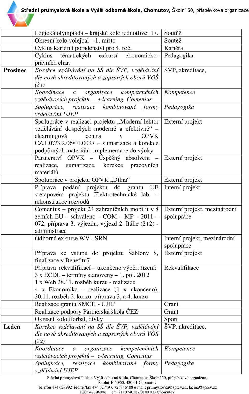 Korekce vzdělávání na SŠ dle ŠVP, vzdělávání ŠVP, akreditace, dle nově akreditovaných a zapsaných oborů VOŠ (2x) Koordinace a organizace kompetenčních Kompetence vzdělávacích projektů e-learning,