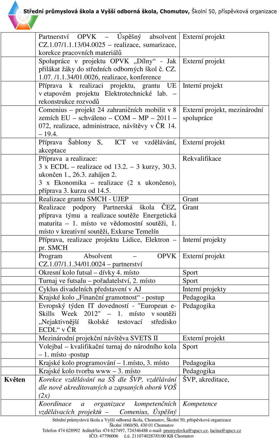 rekonstrukce rozvodů Comenius projekt 24 zahraničních mobilit v 8 zemích EU schváleno COM MP 2011 072, realizace, administrace, návštěvy v ČR 14. 19.4. Příprava Šablony S, ICT ve vzdělávání, akceptace Příprava a realizace: 3 x ECDL realizace od 13.