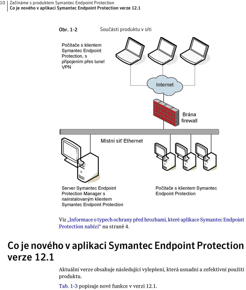 Protection Manager s nainstalovaným klientem Symantec Endpoint Protection Počítače s klientem Symantec Endpoint Protection Viz Informace o typech ochrany před hrozbami, které