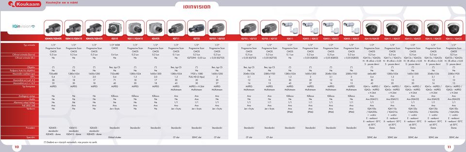 ) Objektiv Podpora Auto Iris objektivů Maximální rozlišení (px) MPix Maximálně sn/s při 4:3 Maximálně sn/s v 16:9 Analogový výstup Audio PoE (802.