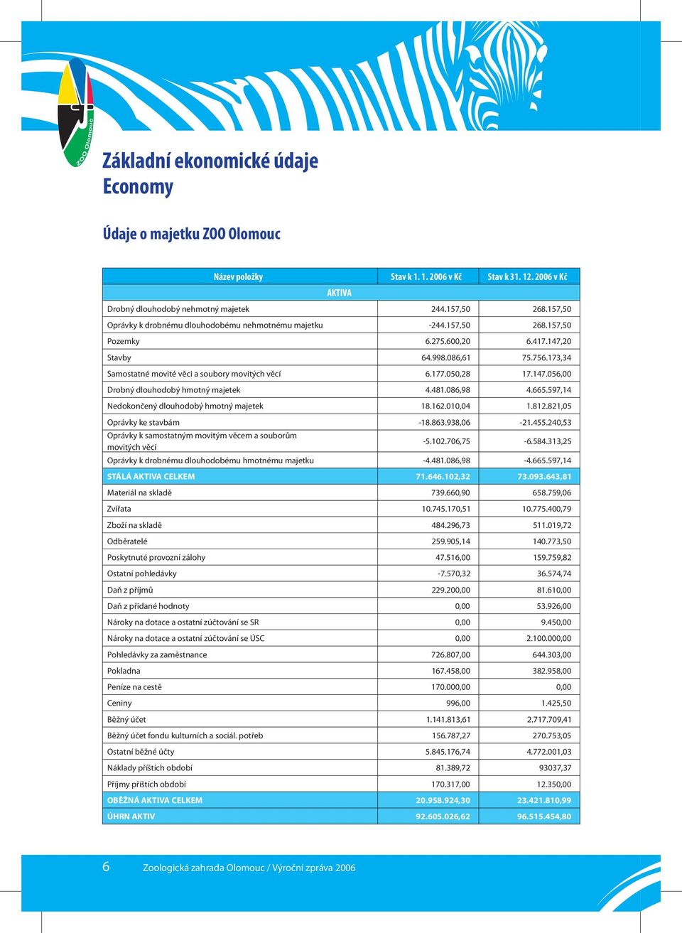 177.050,28 17.147.056,00 Drobný dlouhodobý hmotný majetek 4.481.086,98 4.665.597,14 Nedokončený dlouhodobý hmotný majetek 18.162.010,04 1.812.821,05 Oprávky ke stavbám -18.863.938,06-21.455.