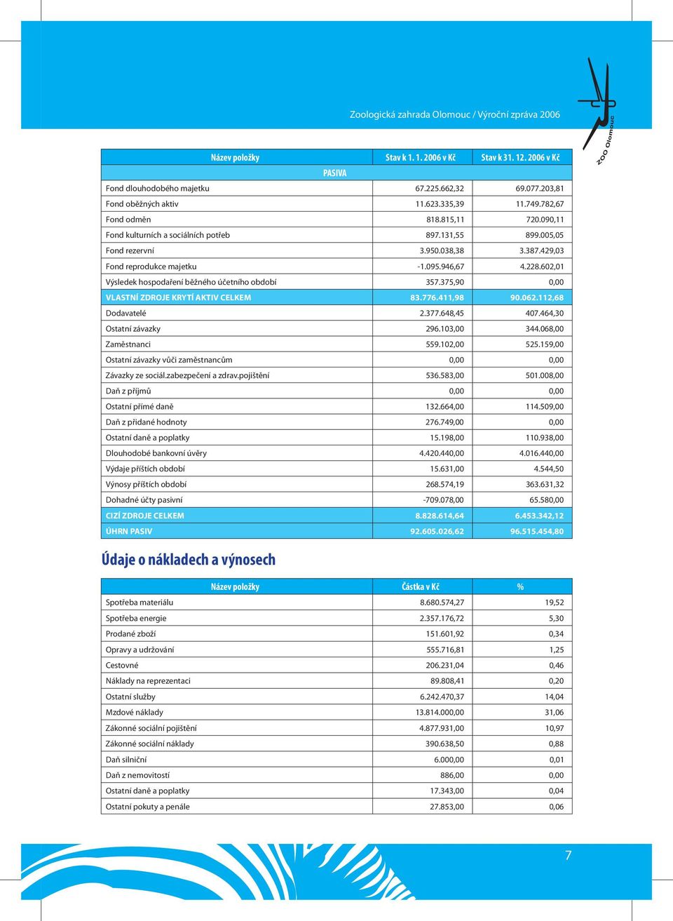 602,01 Výsledek hospodaření běžného účetního období 357.375,90 0,00 VLASTNÍ ZDROJE KRYTÍ AKTIV CELKEM 83.776.411,98 90.062.112,68 Dodavatelé 2.377.648,45 407.464,30 Ostatní závazky 296.103,00 344.