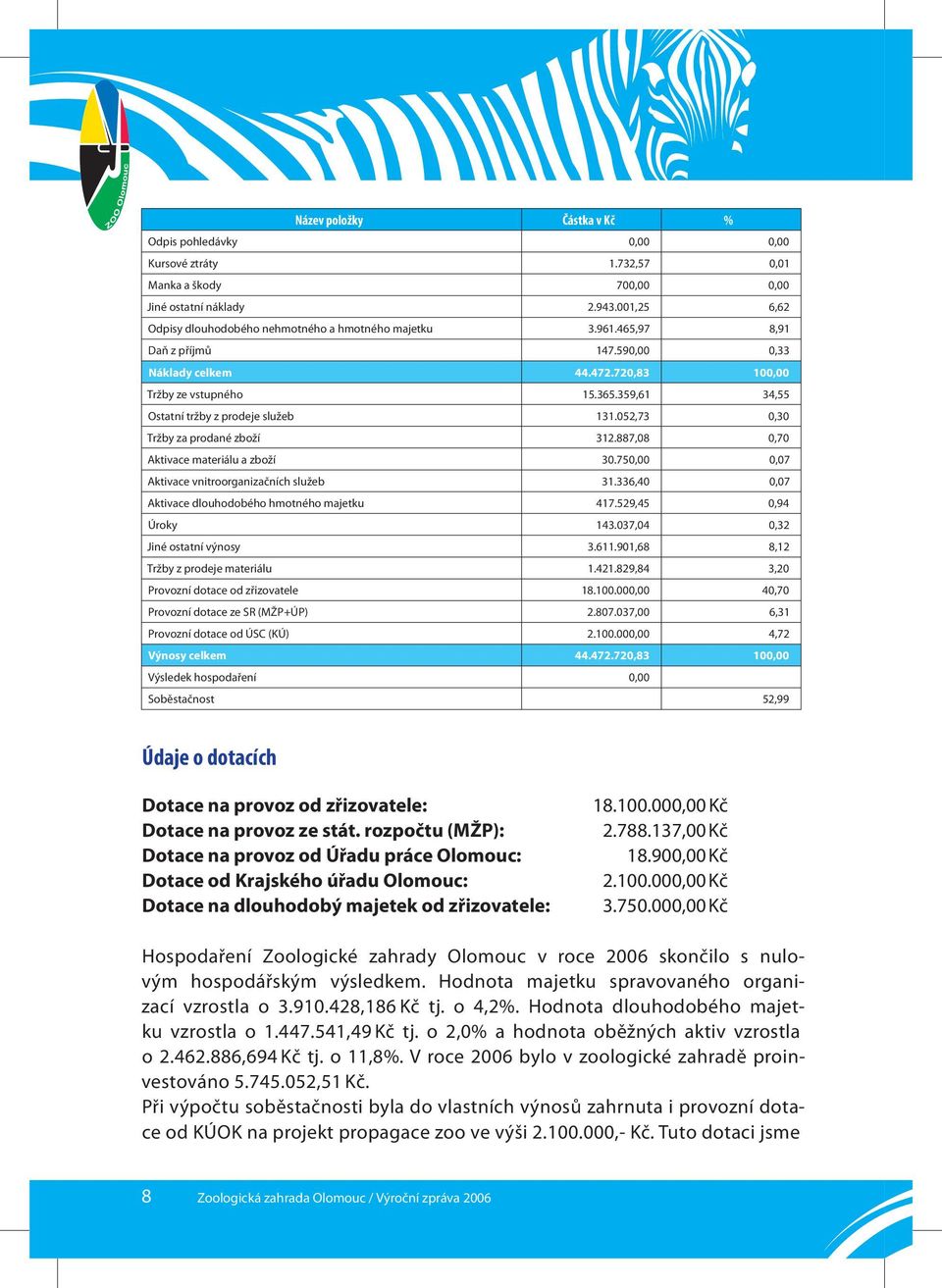 359,61 34,55 Ostatní tržby z prodeje služeb 131.052,73 0,30 Tržby za prodané zboží 312.887,08 0,70 Aktivace materiálu a zboží 30.750,00 0,07 Aktivace vnitroorganizačních služeb 31.