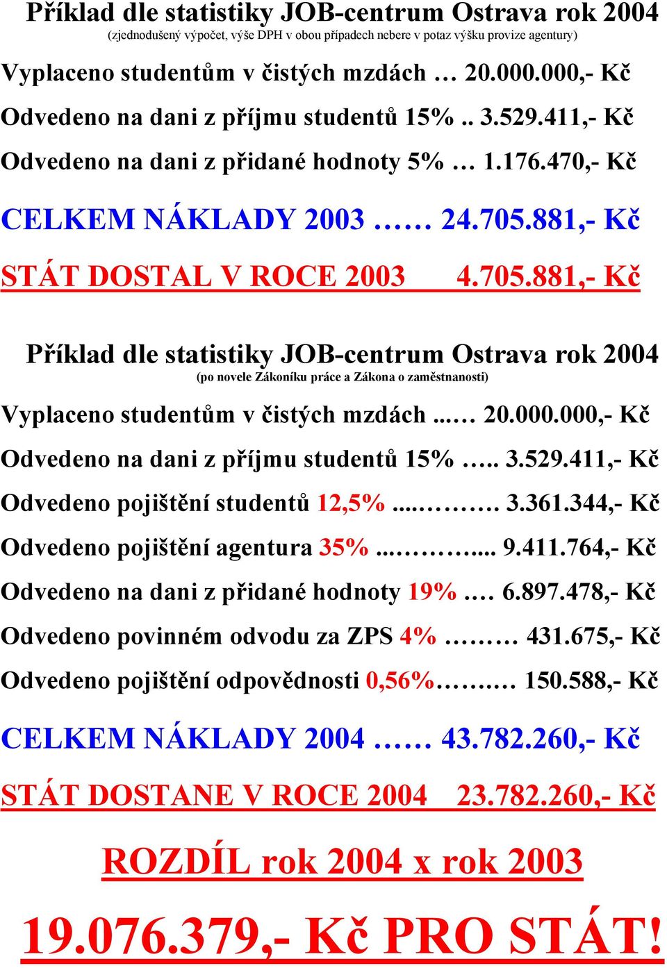 881,- Kč STÁT DOSTAL V ROCE 2003 4.705.881,- Kč Příklad dle statistiky JOB-centrum Ostrava rok 2004 Vyplaceno studentům v čistých mzdách... 20.000.000,- Kč Odvedeno na dani z příjmu studentů 15%.. 3.