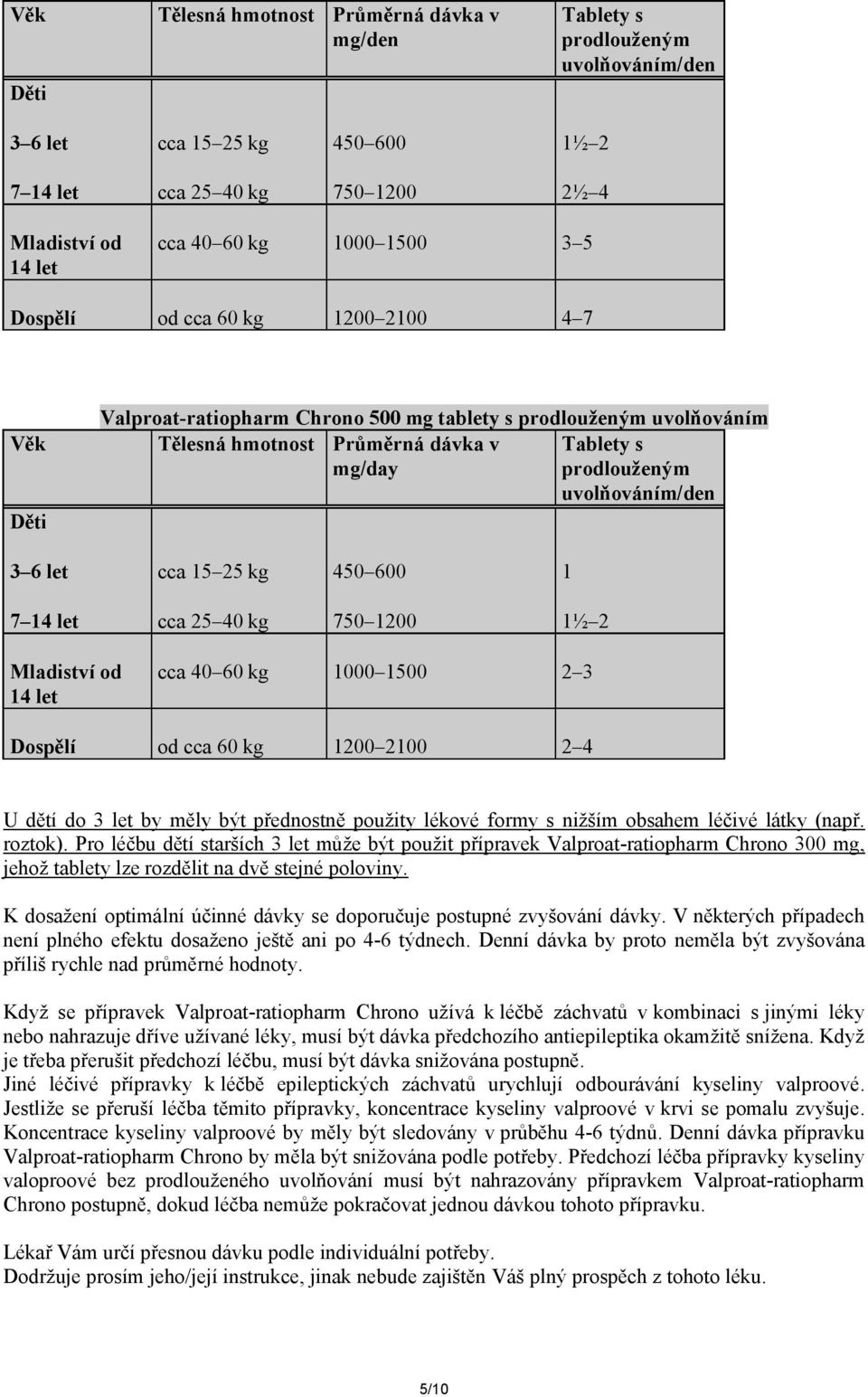 Děti 3 6 let cca 15 25 kg 450 600 1 7 14 let cca 25 40 kg 750 1200 1½ 2 Mladiství od 14 let cca 40 60 kg 1000 1500 2 3 Dospělí od cca 60 kg 1200 2100 2 4 U dětí do 3 let by měly být přednostně