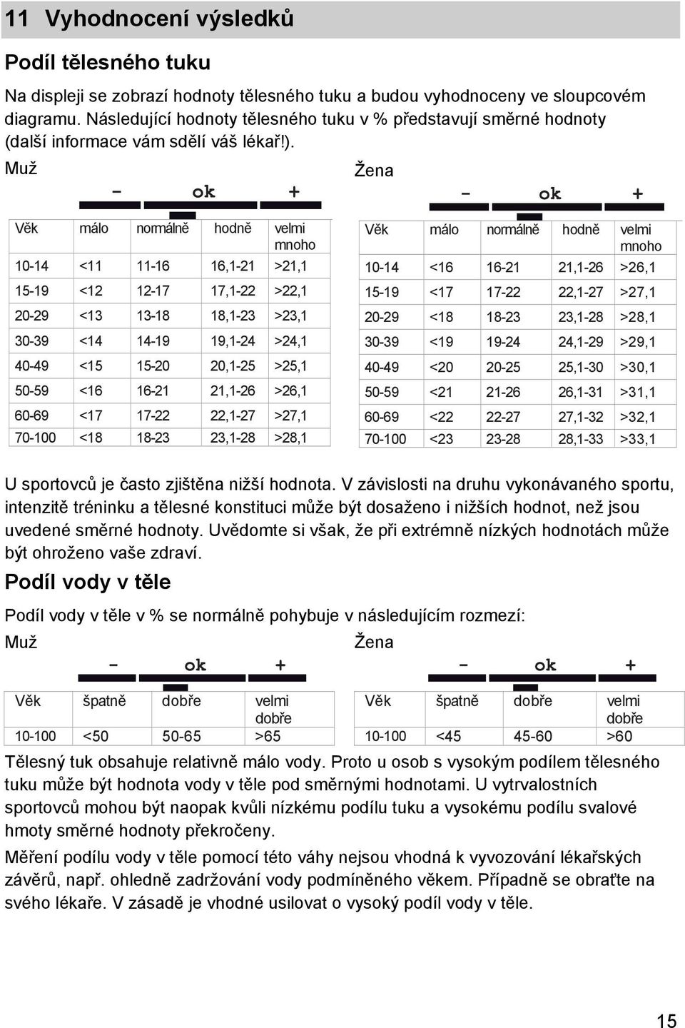 Muž Žena Věk málo normálně hodně velmi mnoho 10-14 <11 11-16 16,1-21 >21,1 15-19 <12 12-17 17,1-22 >22,1 20-29 <13 13-18 18,1-23 >23,1 30-39 <14 14-19 19,1-24 >24,1 40-49 <15 15-20 20,1-25 >25,1