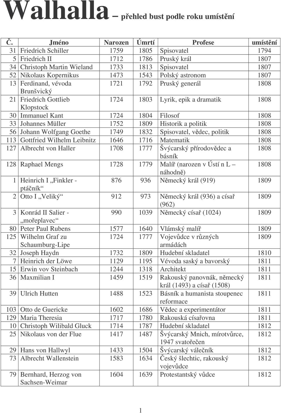 Kopernikus 1473 1543 Polský astronom 1807 13 Ferdinand, vévoda 1721 1792 Pruský generál 1808 Brunšvický 21 Friedrich Gottlieb 1724 1803 Lyrik, epik a dramatik 1808 Klopstock 30 Immanuel Kant 1724