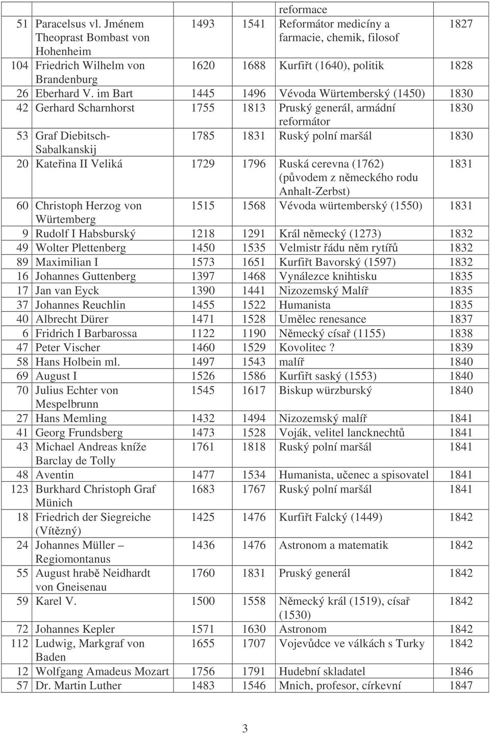 V. im Bart 1445 1496 Vévoda Würtemberský (1450) 1830 42 Gerhard Scharnhorst 1755 1813 Pruský generál, armádní 1830 reformátor 53 Graf Diebitsch- 1785 1831 Ruský polní maršál 1830 Sabalkanskij 20