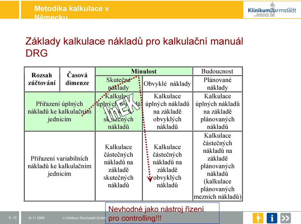 Skutečné Obvyklé náklady náklady úplných na základě obvyklých úplných na základě skutečných částečných na základě skutečných