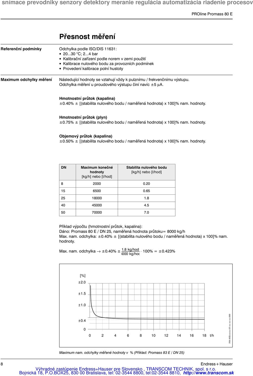 pulznímu / frekvenčnímu výstupu. Odchylka měření u proudového výstupu činí navíc ±5 µa. Hmotnostní průtok (kapalina) ±0.40% ± [(stabilita nulového bodu / naměřená hodnota) x 100]% nam. hodnoty.