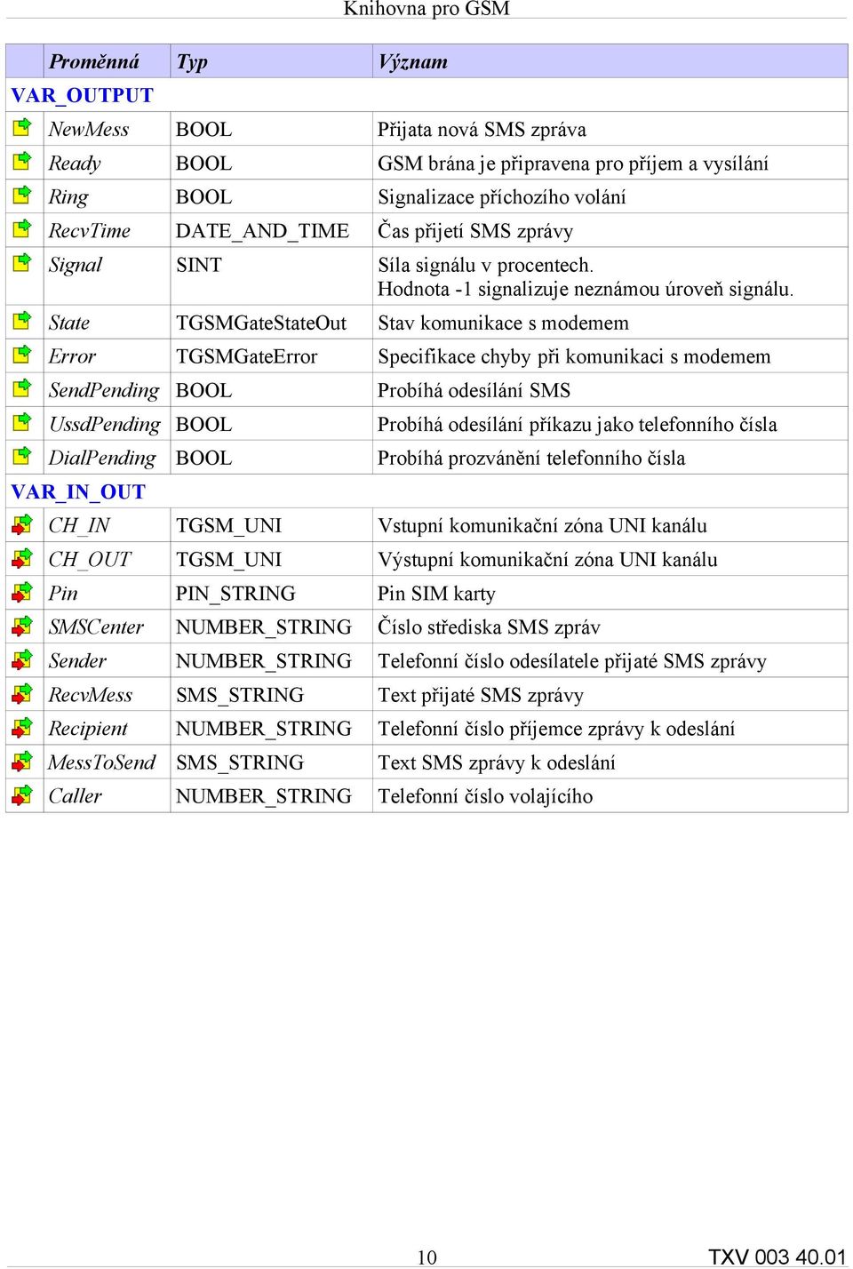 State TGSMGateStateOut Stav komunikace s modemem Error TGSMGateError Specifikace chyby při komunikaci s modemem SendPending BOOL Probíhá odesílání SMS UssdPending BOOL Probíhá odesílání příkazu jako