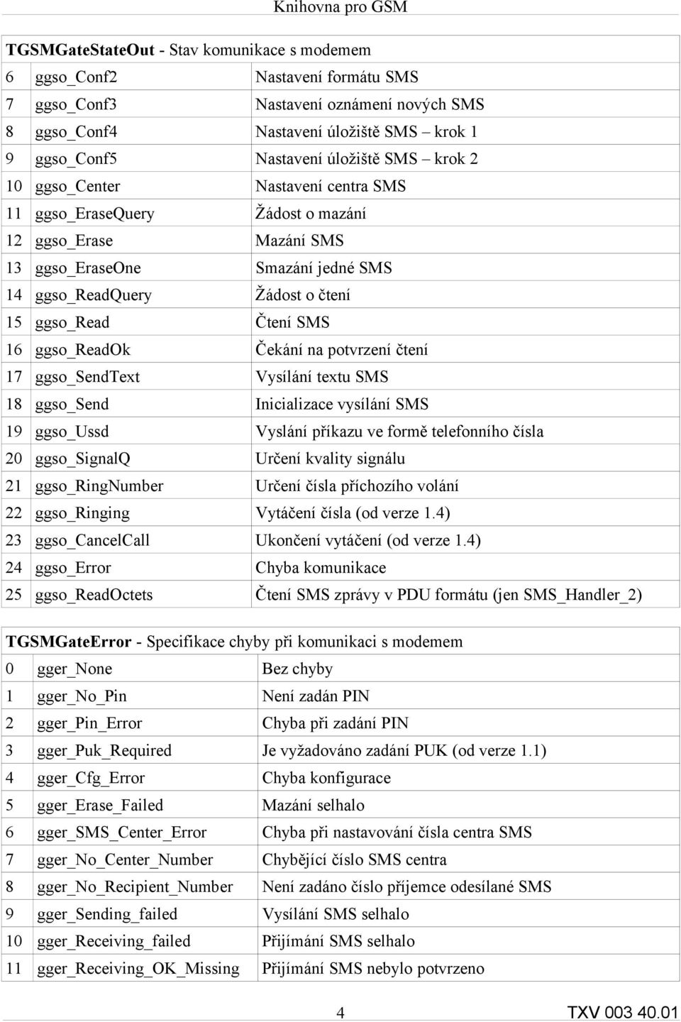 16 ggso_readok Čekání na potvrzení čtení 17 ggso_sendtext Vysílání textu SMS 18 ggso_send Inicializace vysílání SMS 19 ggso_ussd Vyslání příkazu ve formě telefonního čísla 20 ggso_signalq Určení