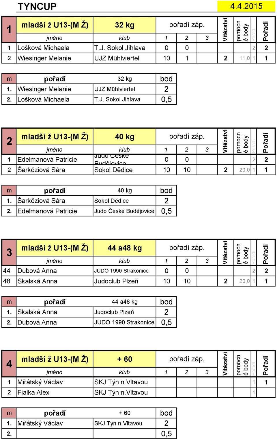 Lošková Michaela 0,5 0 40 kg jméno klub Judo České Edelmanová Patricie 0 0 0 0 0,0 Budějovice Šarköziová Sára Sokol Dědice 0 0 0 0,0 m pořadí 40 kg bod 0 0.