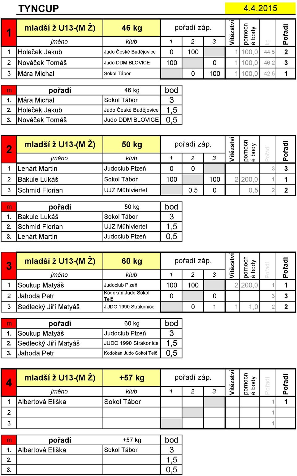 Nováček Tomáš Judo DDM BLOVICE 0,5 50 kg jméno klub Lenárt Martin 0 0 0 0,0 Bakule Lukáš Sokol Tábor 00 00 00,0 Schmid Florian UJZ Mühlviertel 0,5 0 0 0,5 m pořadí 50 kg bod 0.