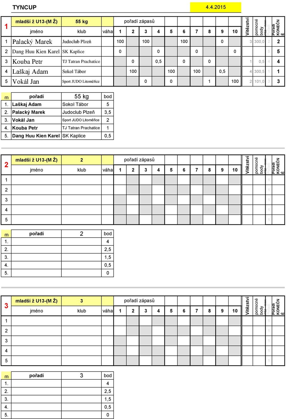 Sokol Tábor 00 00 00 0,5 4 00,5 5 Vokál Jan Sport JUDO Litoměřice 0 0 00 0,0 m pořadí 55 kg bod. Laškaj Adam Sokol Tábor 5 0 0 0 0. Palacký Marek,5 0 0. Vokál Jan Sport JUDO Litoměřice 4.