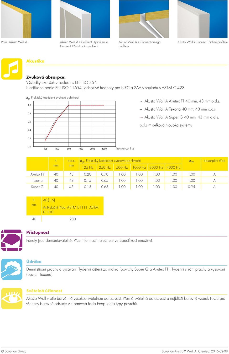 Akusto Wall A Akutex FT 0, 3 o.d.s. Akusto Wall A Texona 0, 3 o.d.s. --- Akusto Wall A Super G 0, 3 o.d.s. o.d.s = celková hloubka systému 0. 0.0 15 50 500 1000 000 000 Frekvence, Hz tl. o.d.s. α p, Praktický koeficient zvukové pohltivosti α w absorpční třída 15 Hz 50 Hz 500 Hz 1000 Hz 000 Hz 000 Hz Akutex FT 0 3 0.