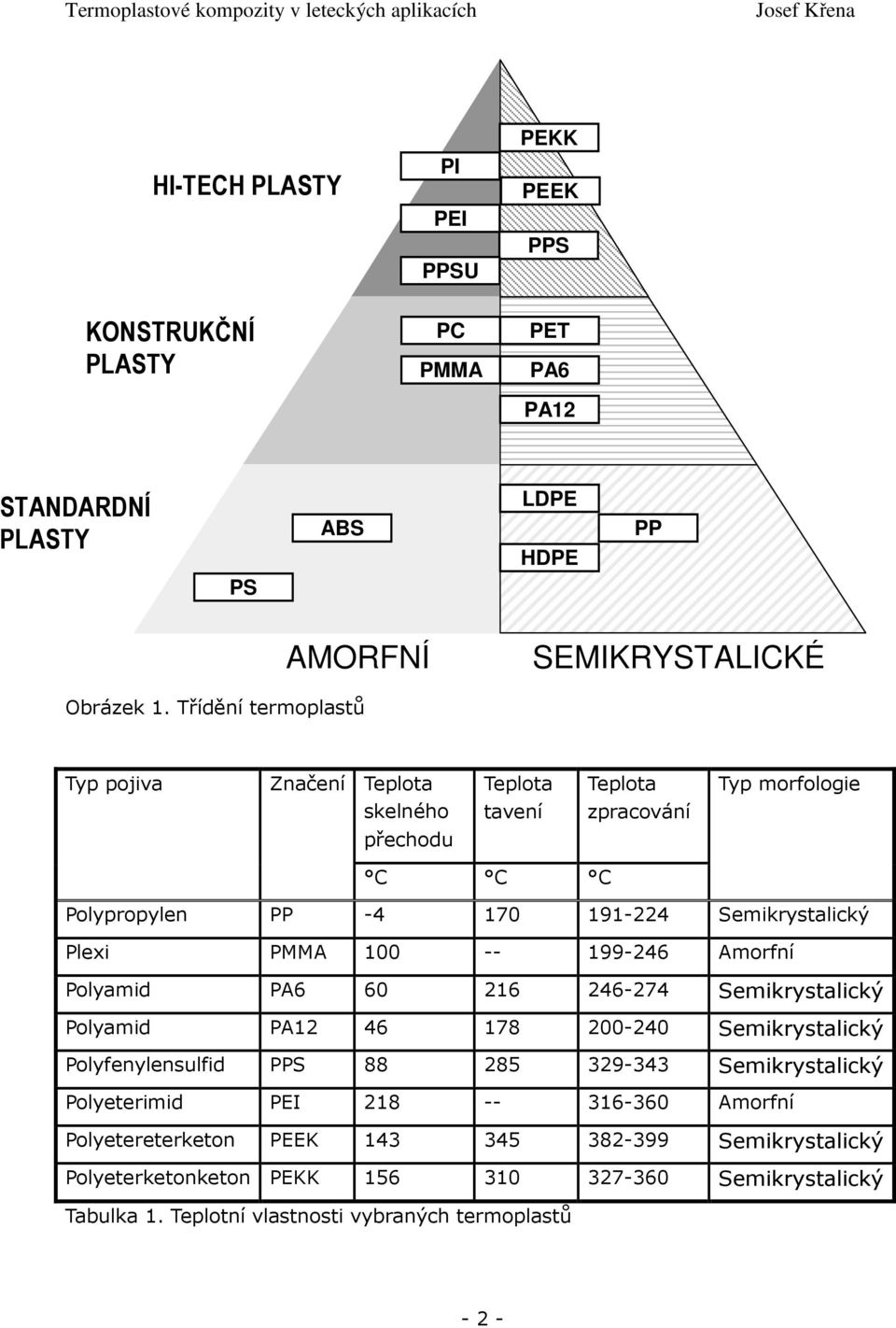 PMMA 100 -- 199-246 Amorfní Polyamid PA6 60 216 246-274 Semikrystalický Polyamid PA12 46 178 200-240 Semikrystalický Polyfenylensulfid PPS 88 285 329-343 Semikrystalický