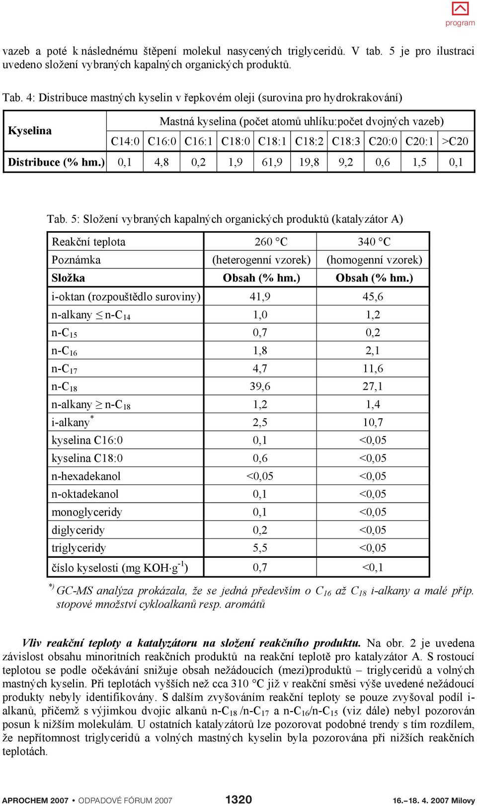 >C20 Distribuce (% hm.) 0,1 4,8 0,2 1,9 61,9 19,8 9,2 0,6 1,5 0,1 Tab.