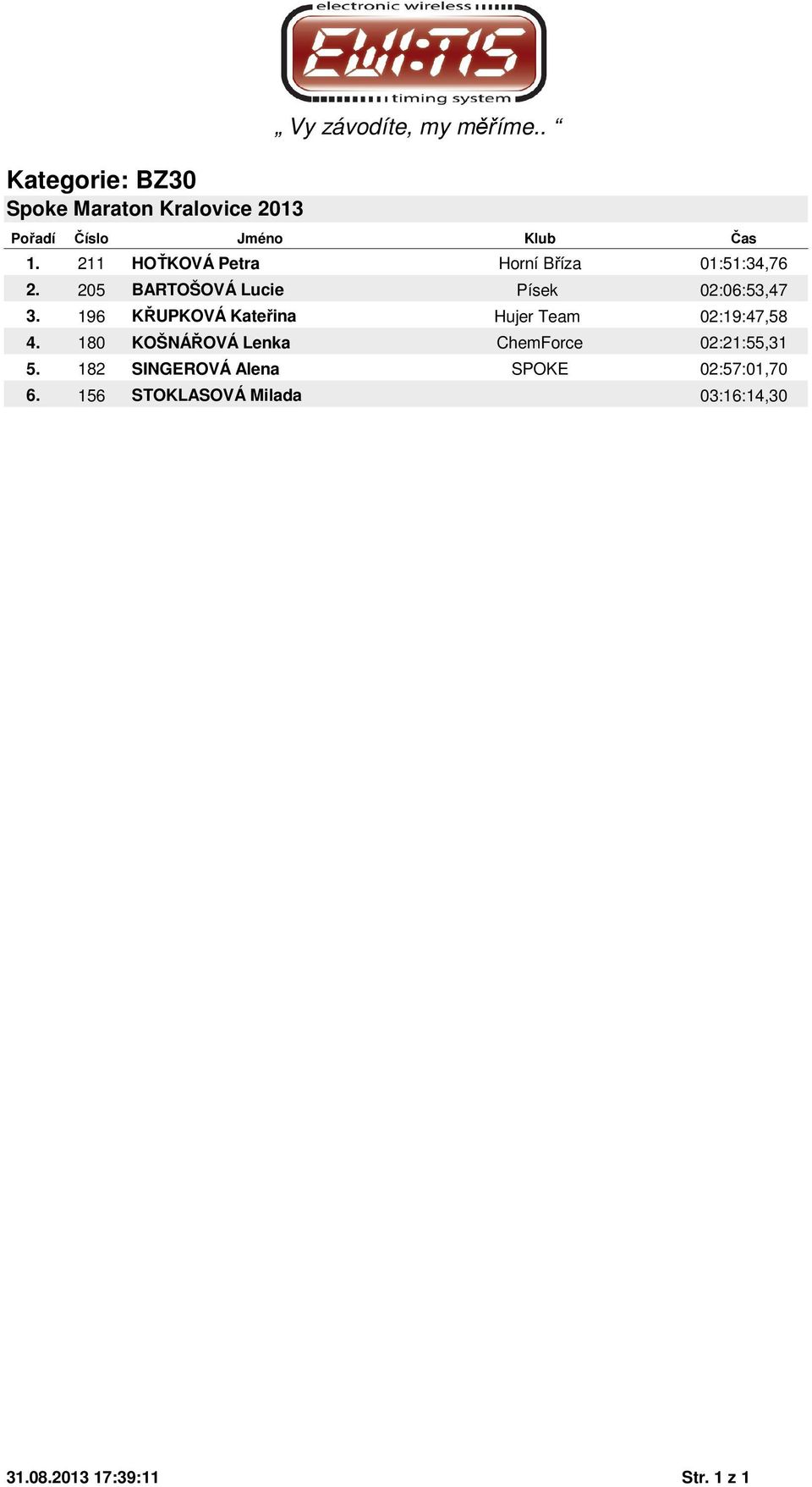 196 KŘUPKOVÁ Kateřina Hujer Team 02:19:47,58 4.