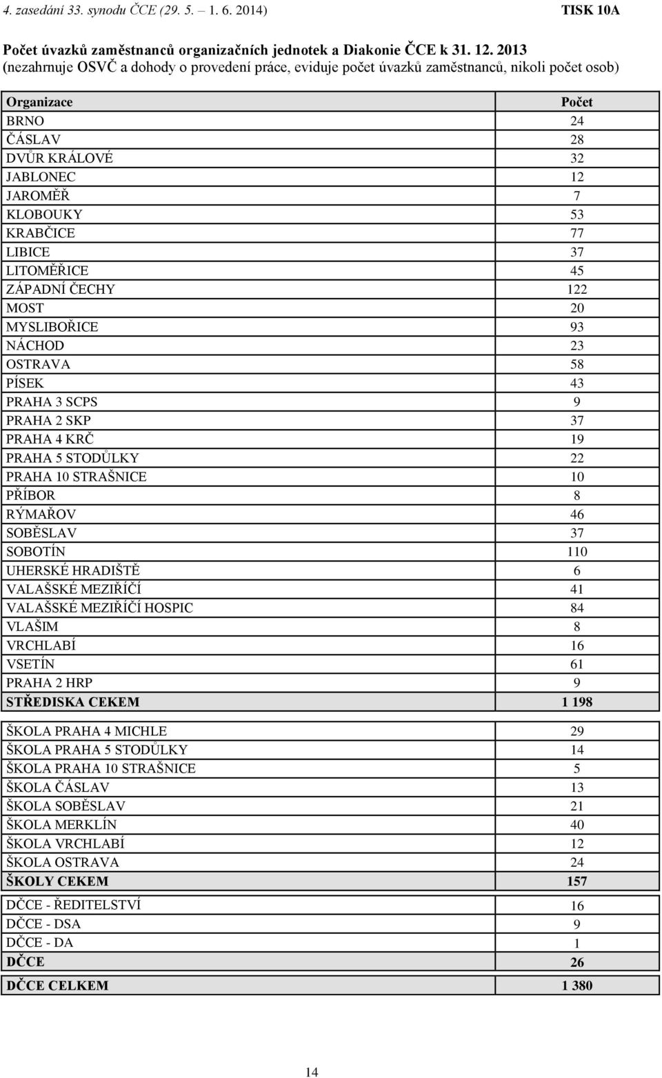 LIBICE 37 LITOMĚŘICE 45 ZÁPADNÍ ČECHY 122 MOST 20 MYSLIBOŘICE 93 NÁCHOD 23 OSTRAVA 58 PÍSEK 43 PRAHA 3 SCPS 9 PRAHA 2 SKP 37 PRAHA 4 KRČ 19 PRAHA 5 STODŮLKY 22 PRAHA 10 STRAŠNICE 10 PŘÍBOR 8 RÝMAŘOV