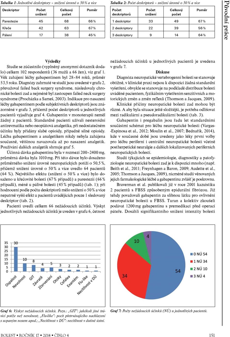 102 respondentù (36 mužù a 66 žen), viz graf 1. Vìk zahájení léèby gabapentinem byl 28 84 rokù, prùmìr 53,5 roku.