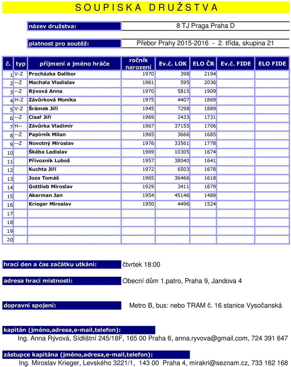 6503 1678 13 Joza Tomáš 65 36466 1618 14 Gottlieb Miroslav 29 3411 1679 15 Akerman Jan 54 45146 1489 16 Krieger Miroslav 50 4496 1524 17 18 čtvrtek 18:00 Obecní dům 1.