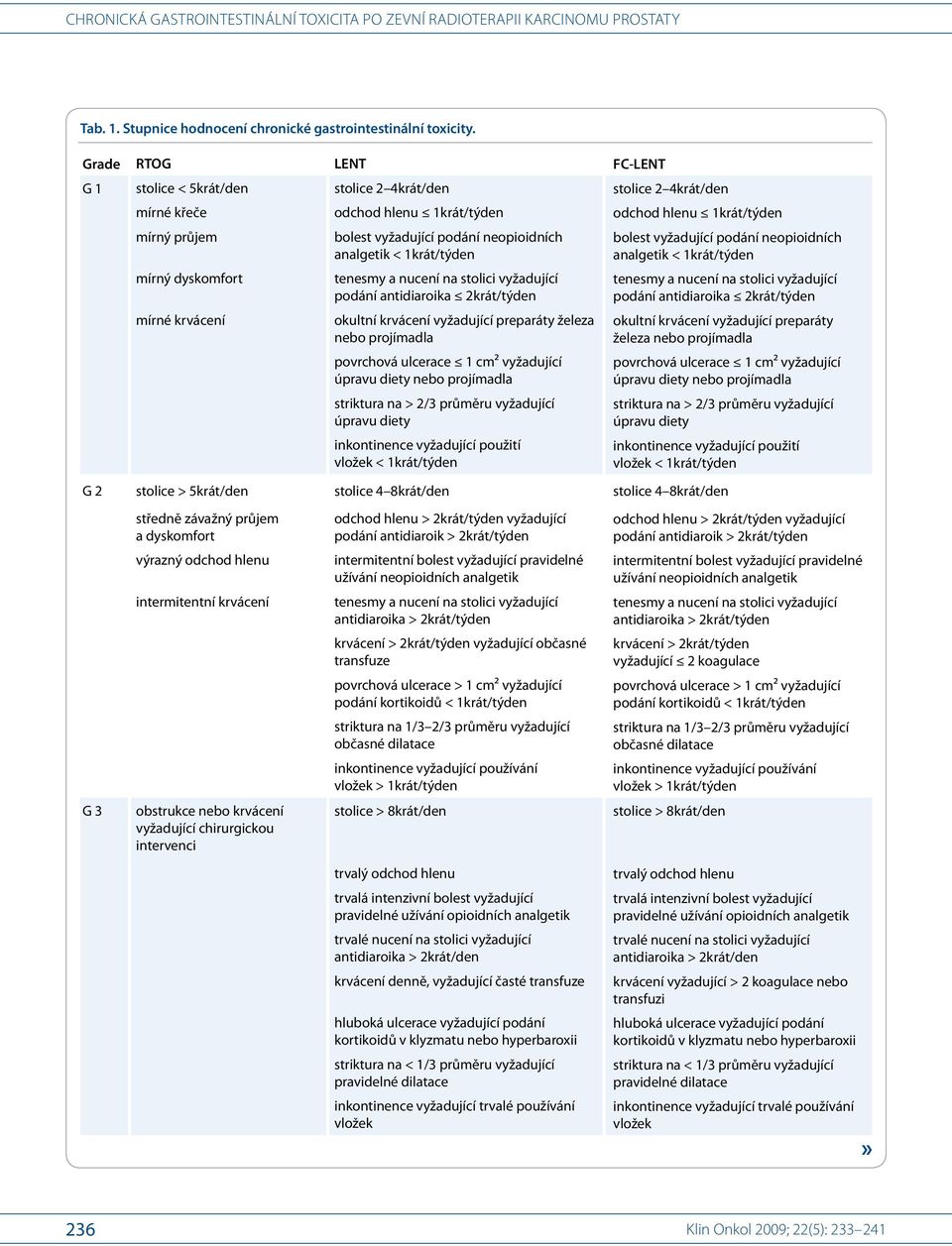 bolest vyžadující podání neopioidních analgetik < 1krát/ týden tenesmy a nucení na stolici vyžadující podání antidiaroika 2krát/ týden okultní krvácení vyžadující preparáty železa nebo projímadla