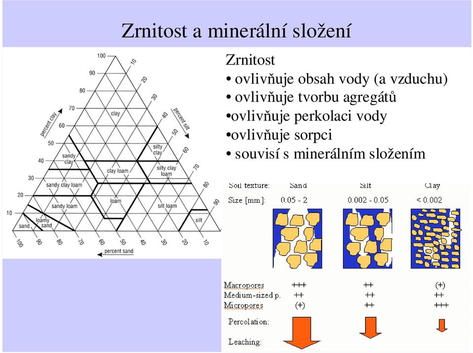 tvoru agregátů ovlivňuje perkolaci vody