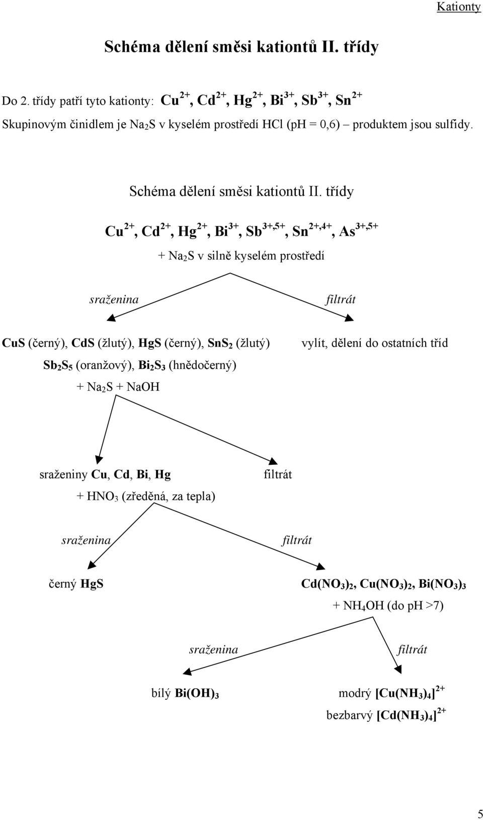 Schéma dělení směsi kationtů II.
